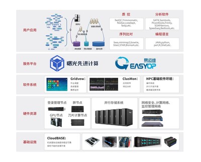生物信息領域高性能計算解決方案 驅動精準醫(yī)療的軟件服務革命